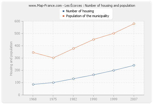 Les Écorces : Number of housing and population